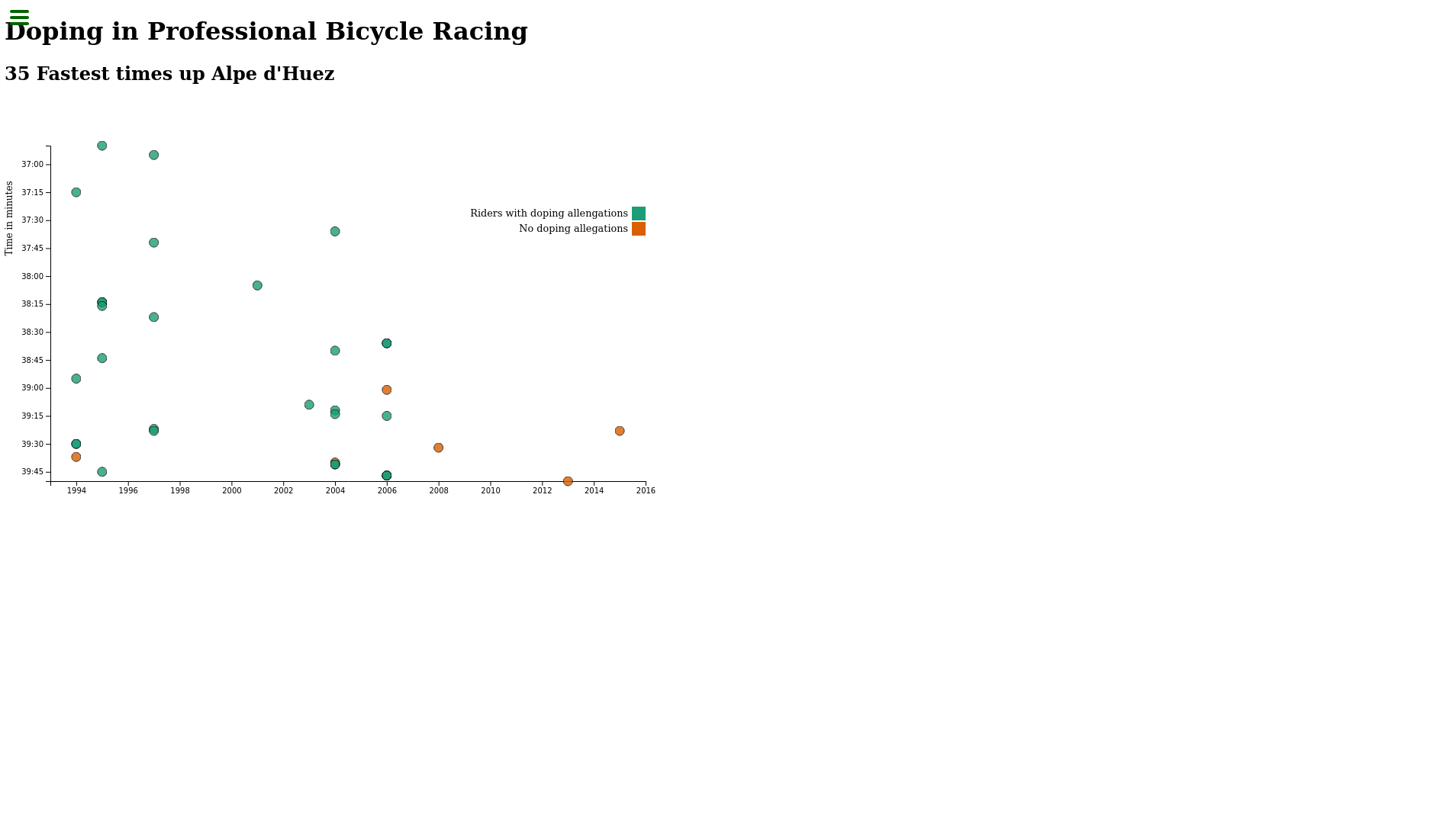 scatterplot graph project screenshot